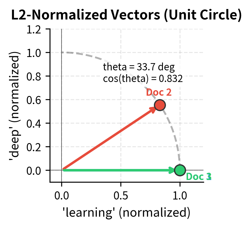 After L2 normalization, all vectors lie on the unit circle. The angle theta between vectors directly measures content similarity.