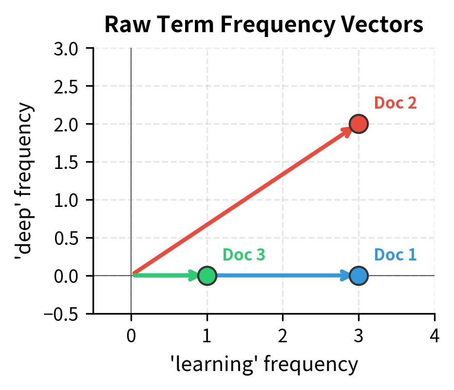 Raw term frequency vectors have different lengths depending on document size. Longer documents produce longer vectors.