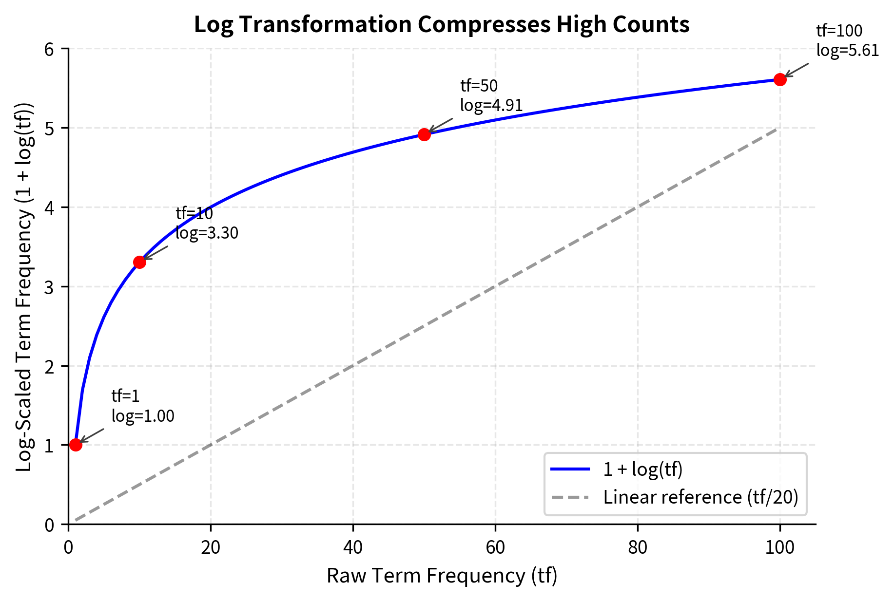 The log transformation curve showing how raw term frequency maps to log-scaled values. The sublinear relationship means that doubling the raw count does not double the weight. A term appearing 100 times gets only about 5.6× the weight of a term appearing once.