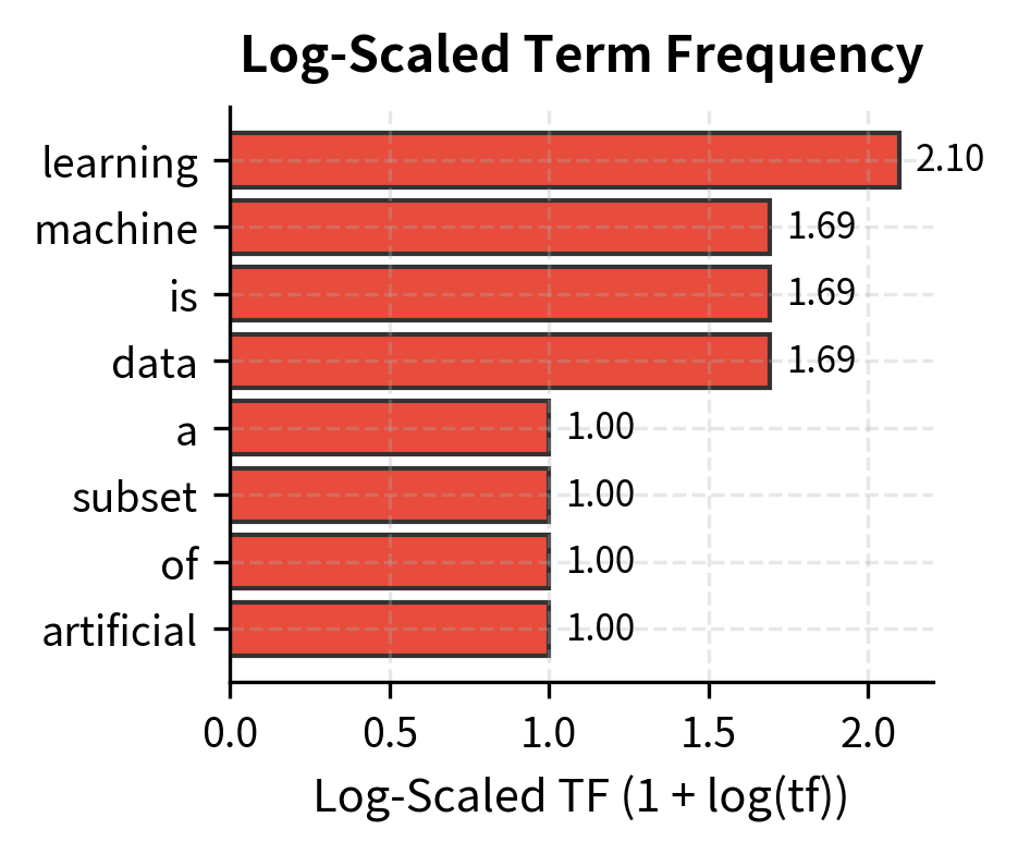 Log-scaled term frequency compresses high counts. The 4-occurrence term now has weight ~2.4, not 4× a single-occurrence term.