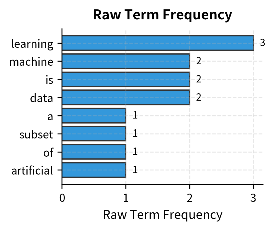 Raw term frequency showing the top 8 terms in Document 1. 'Learning' dominates with 4 occurrences.