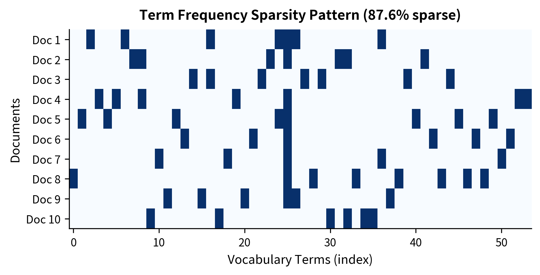 Sparsity pattern of the term frequency matrix. Each row represents a document, each column a vocabulary term. Blue cells indicate non-zero term frequencies (86 of 550 cells). The sparse pattern shows that each document uses only a small subset of the total vocabulary.