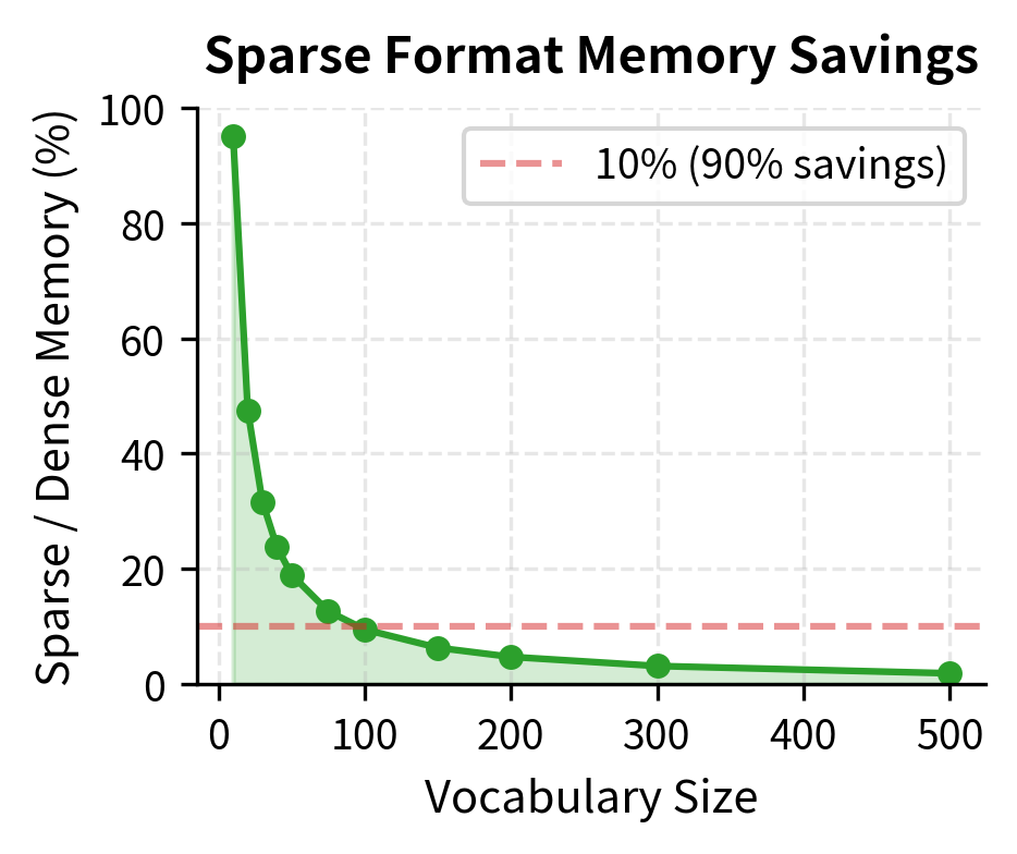 Memory savings from sparse storage become dramatic at larger vocabulary sizes. At realistic scales (10,000+ terms), sparse formats use less than 5% of dense storage.