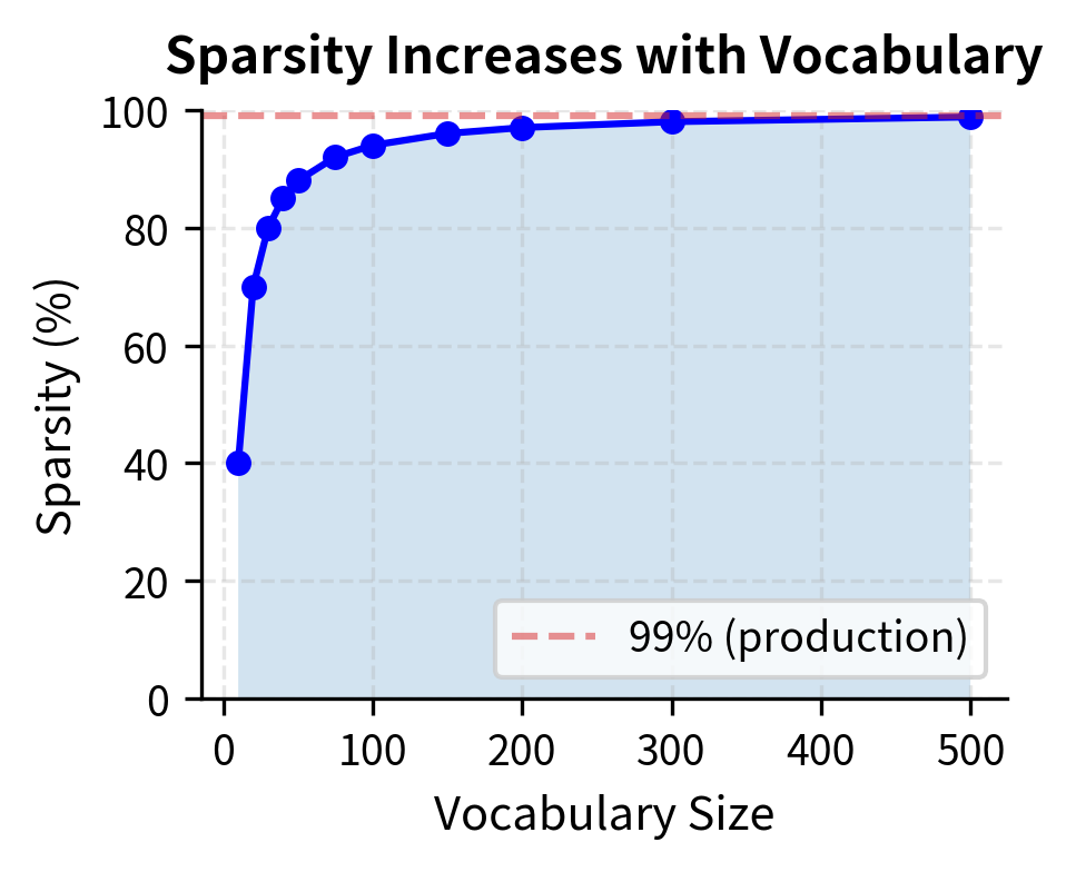 Sparsity increases rapidly with vocabulary size. As more rare terms enter the vocabulary, the fraction of zero entries approaches 99%+ in production systems.