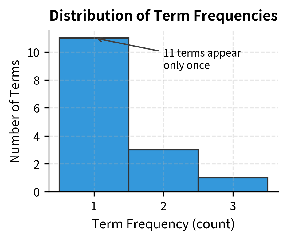 Distribution of term frequencies in Document 1. Most terms appear only once, while a small number of high-frequency terms dominate, illustrating the heavy-tailed nature of natural language.