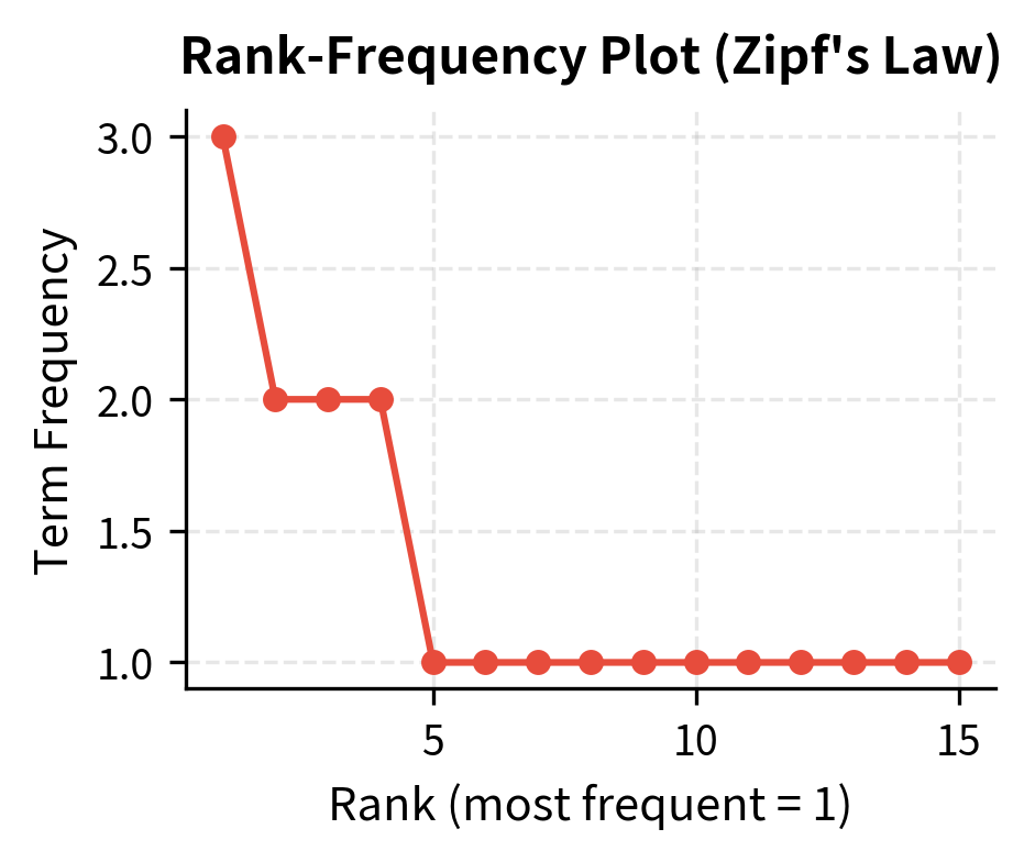 Rank-frequency plot demonstrating Zipf''s law: frequency drops rapidly with rank. The most frequent term has 4 occurrences, while most terms appear only once.