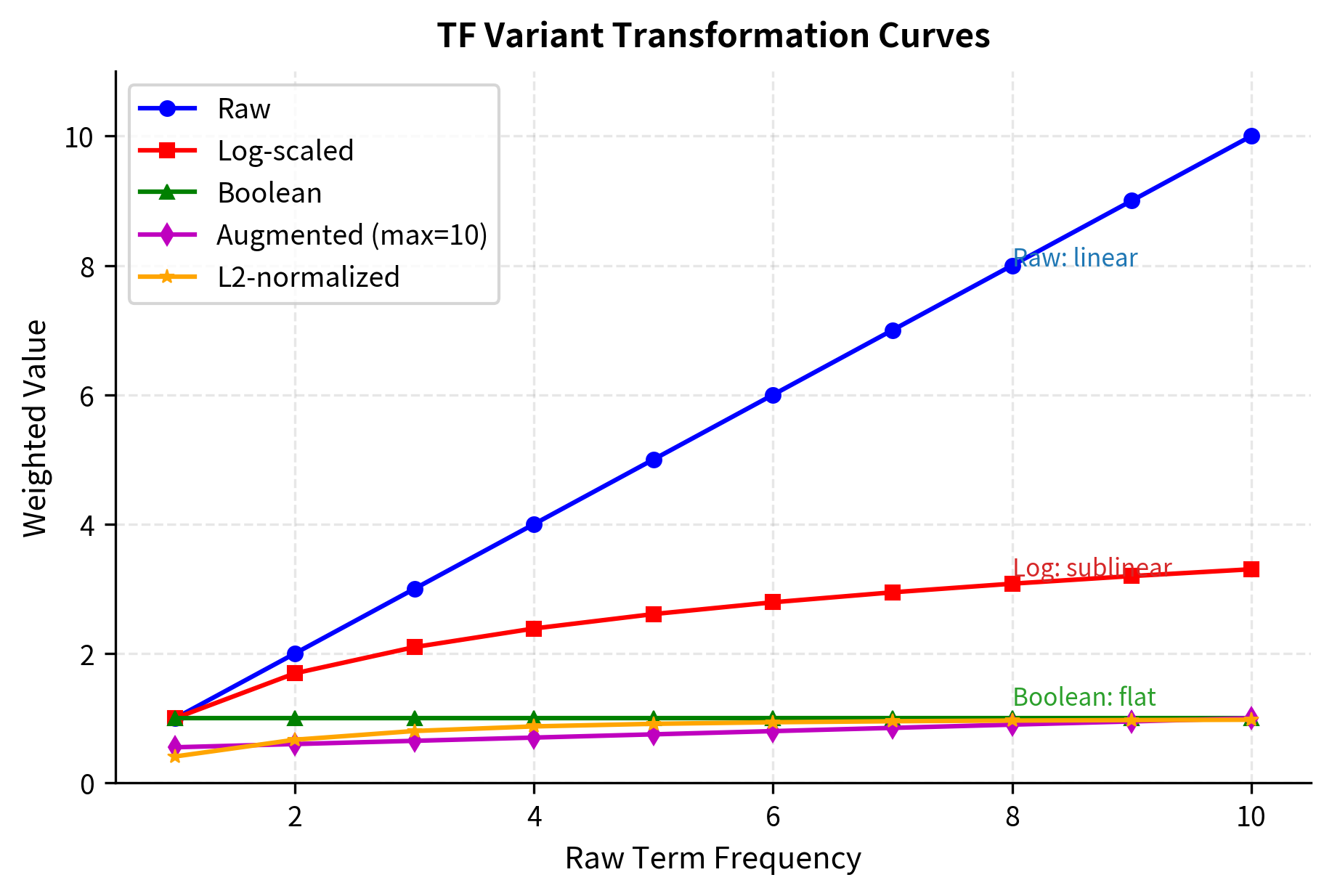 Transformation curves for all TF variants. Raw TF grows linearly; log-scaled compresses high counts; boolean collapses all non-zero to 1; augmented scales by max term (shown for max=10); L2-normalized depends on all term counts.