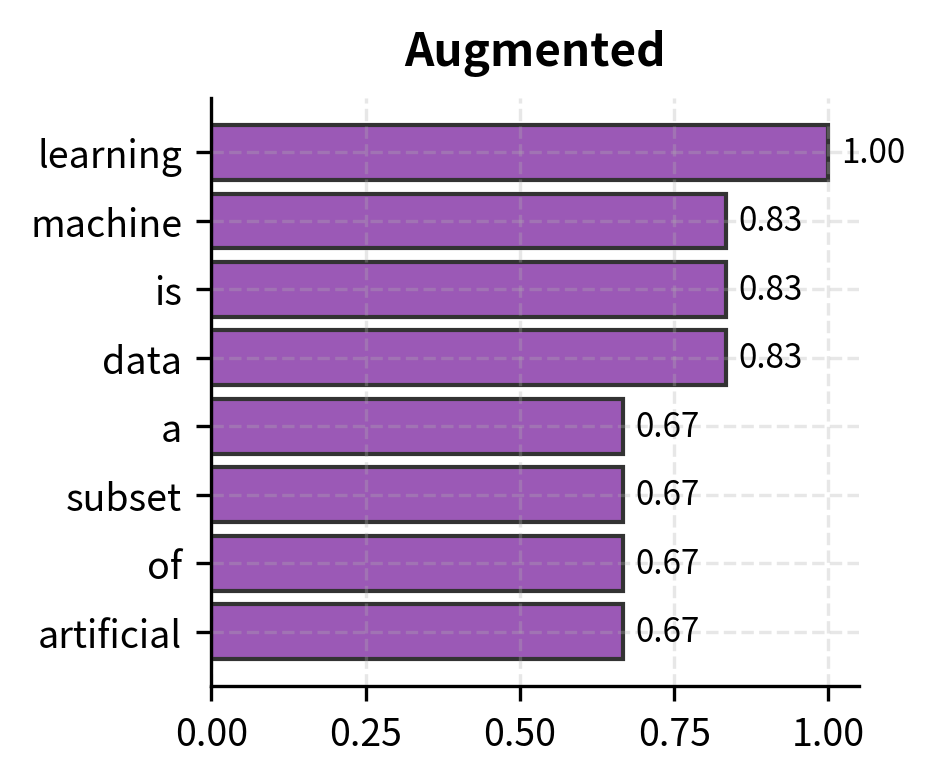 Augmented TF normalizes by max frequency. All values fall in [0.5, 1.0].