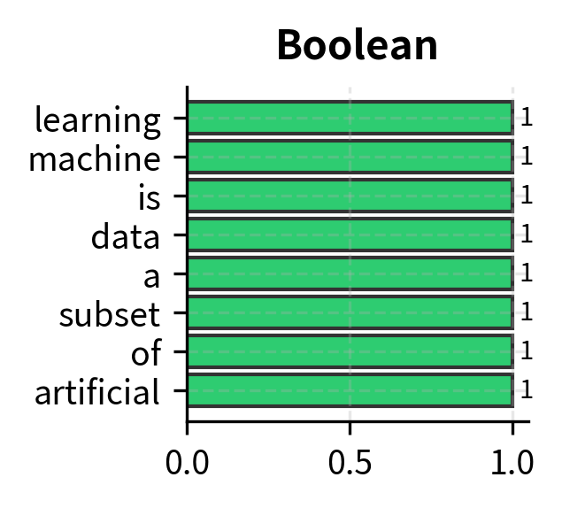 Boolean TF collapses all values to 1, ignoring frequency.