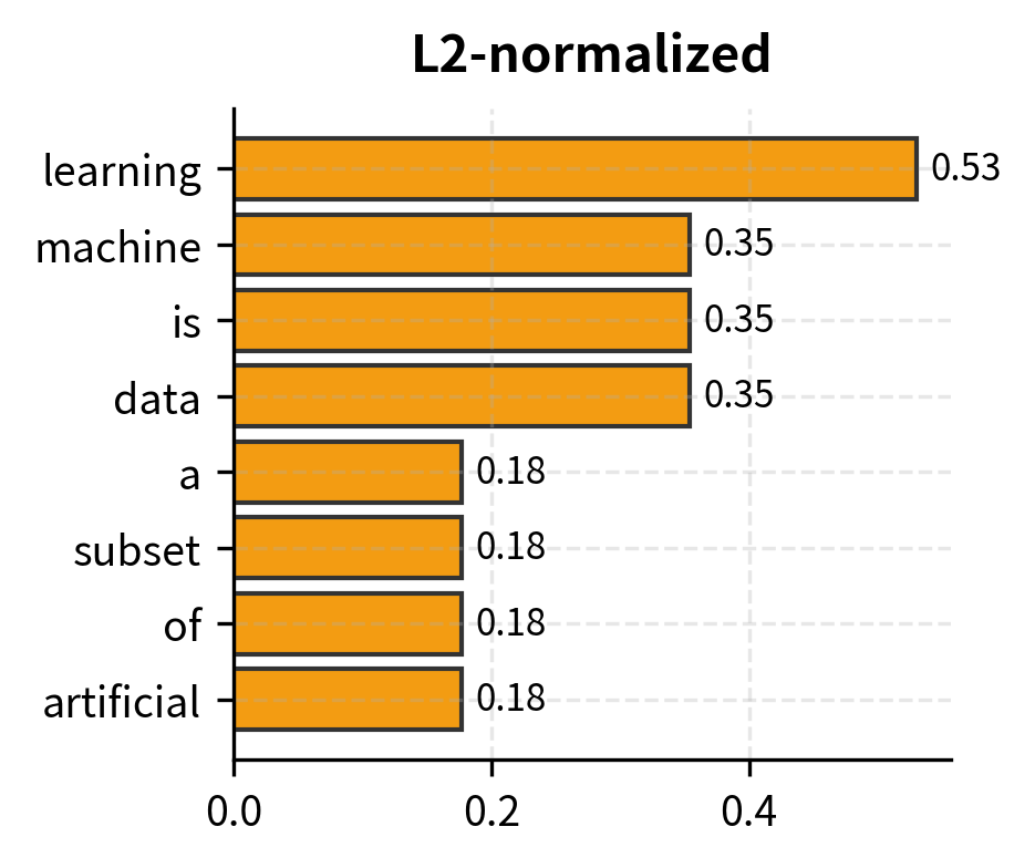 L2-normalized TF produces the smallest values due to vector normalization.