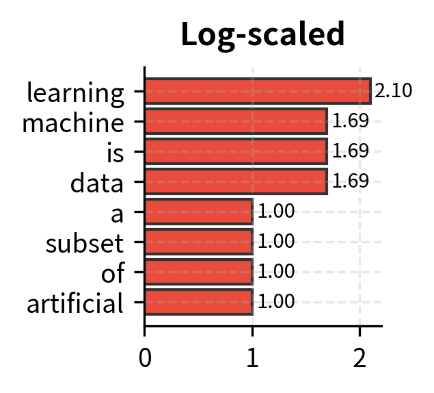 Log-scaled TF compresses the range. Maximum value is now 2.39.