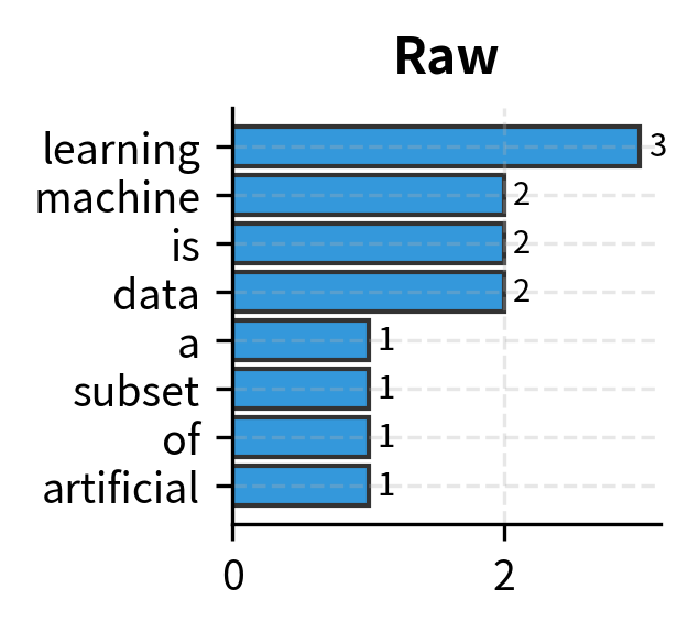 Raw term frequency for Document 1. 'Learning' dominates with count 4.