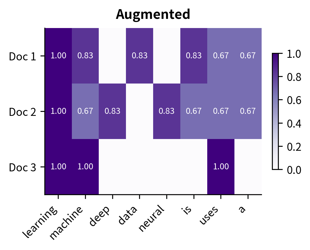 Augmented TF normalizes by maximum term frequency, producing values in [0.5, 1.0].