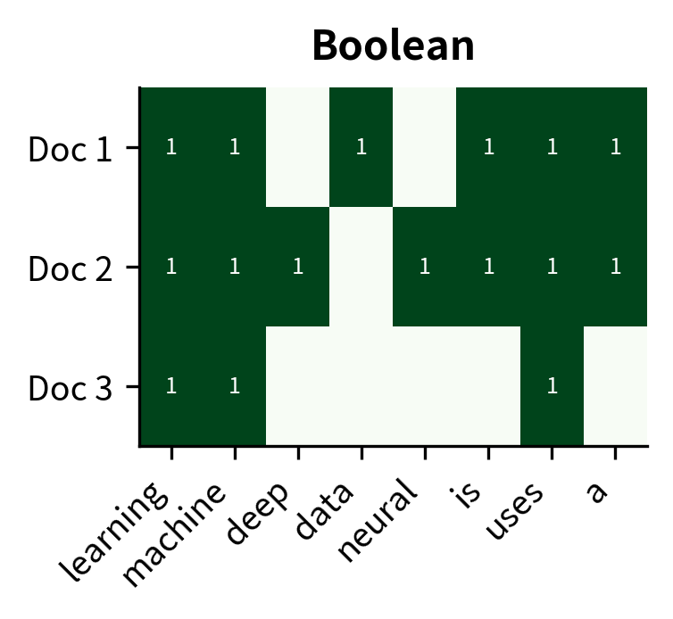 Boolean TF collapses all non-zero values to 1, focusing only on presence.