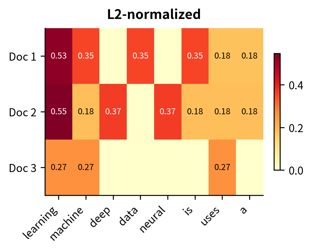 L2-normalized TF creates unit vectors. Values are smallest due to normalization across all terms.