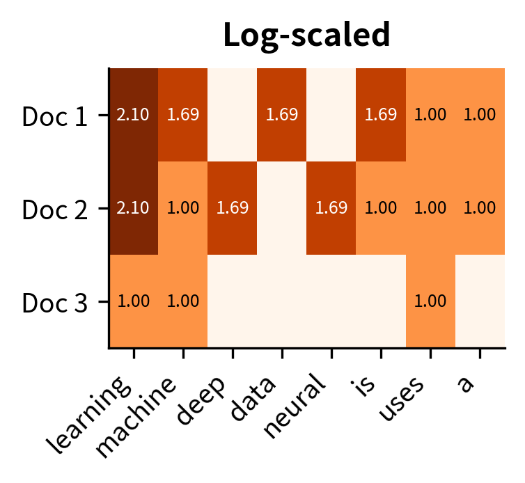 Log-scaled TF compresses high counts. The 4-occurrence term now has weight 2.39.