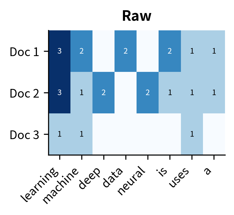 Raw term frequency values. 'Learning' appears 4 times in Doc 1, dominating the document.