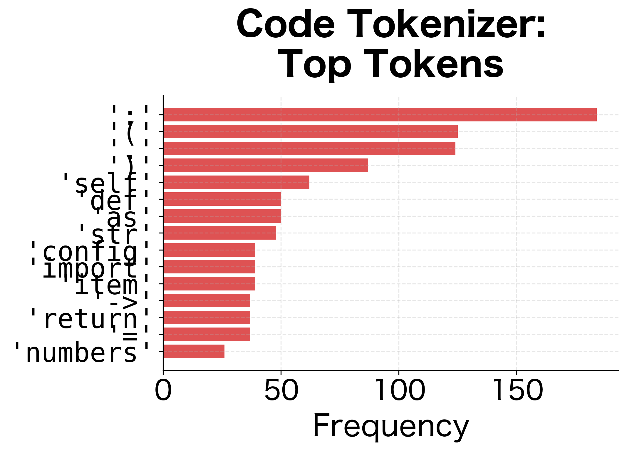 Bar chart showing top 15 tokens in code tokenizer including keywords like 'def', 'return', 'self'.
