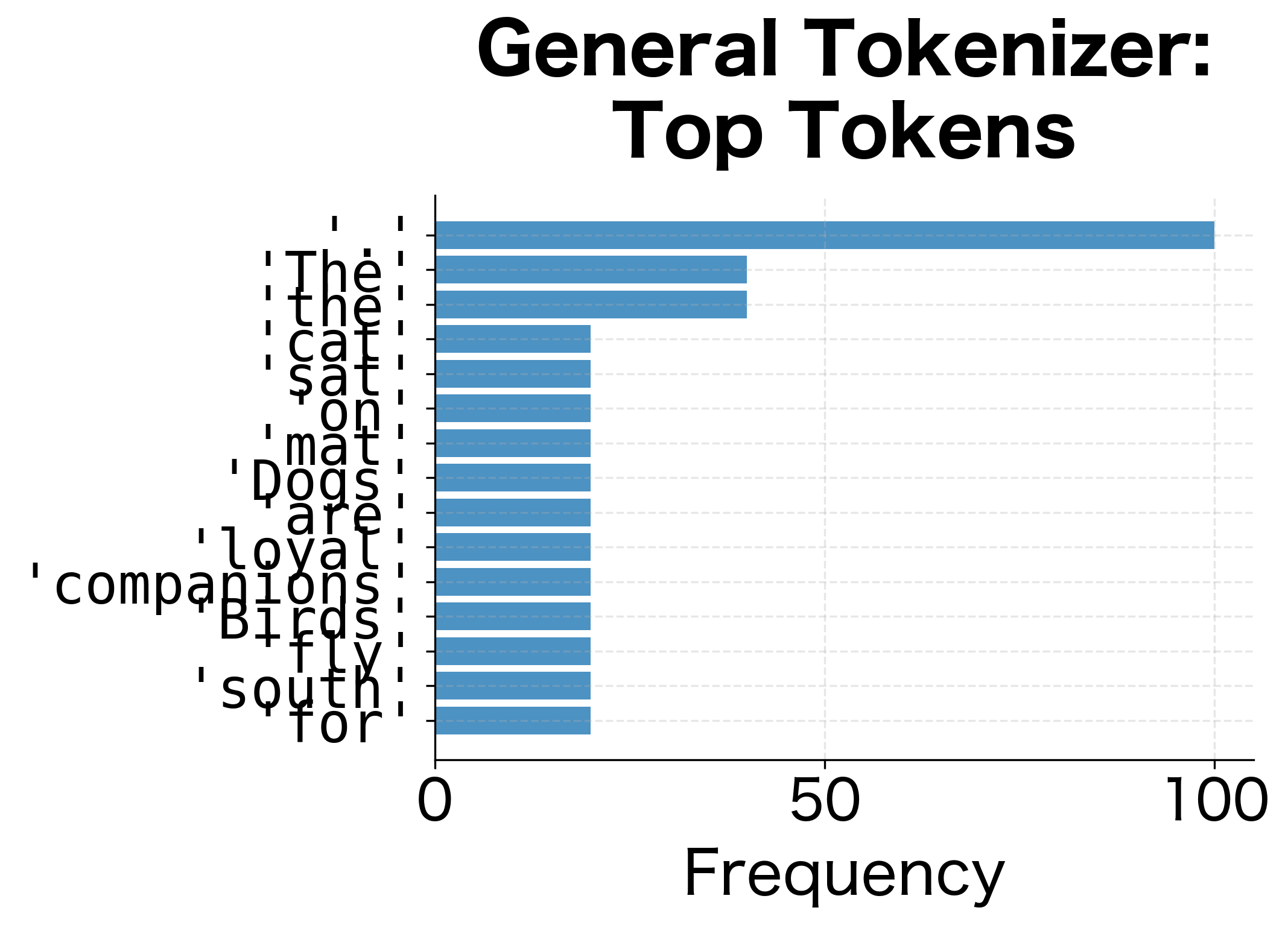 Bar chart showing top 15 tokens in general tokenizer including common words like 'the', 'a', 'to'.