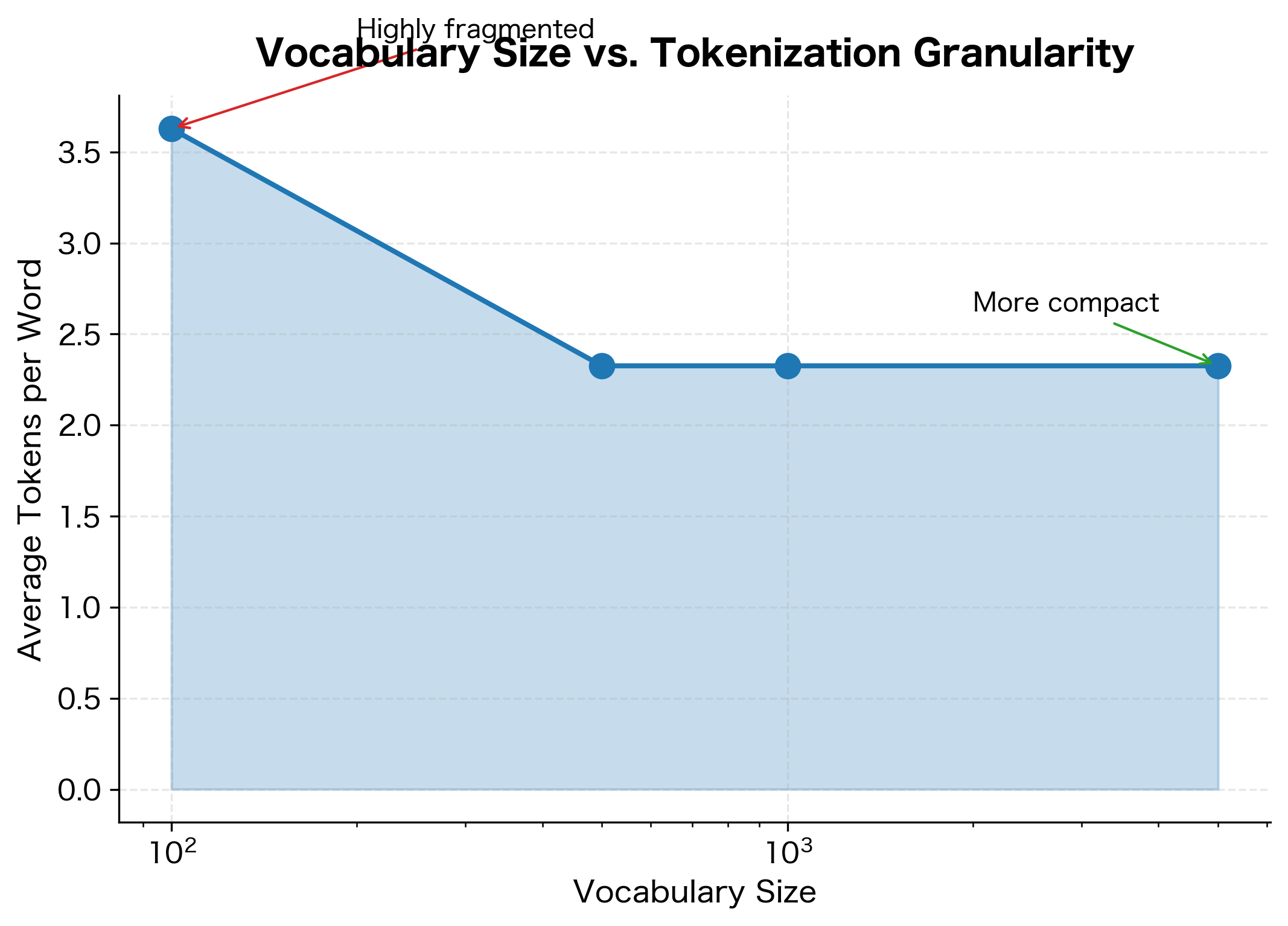 Line plot showing tokens per word decreasing from 4 to 1.5 as vocabulary size increases from 100 to 5000.