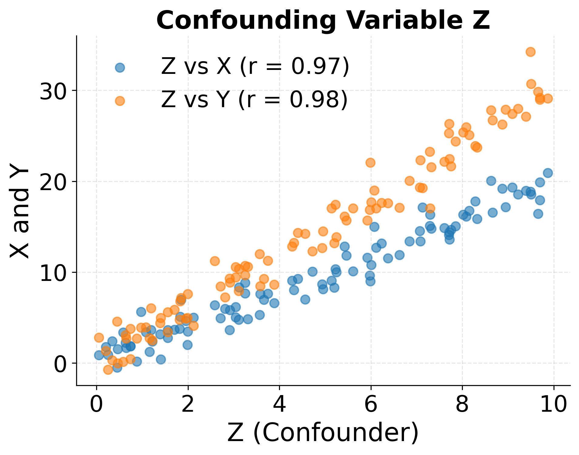 Diagram showing confounding variable Z causing both X and Y.