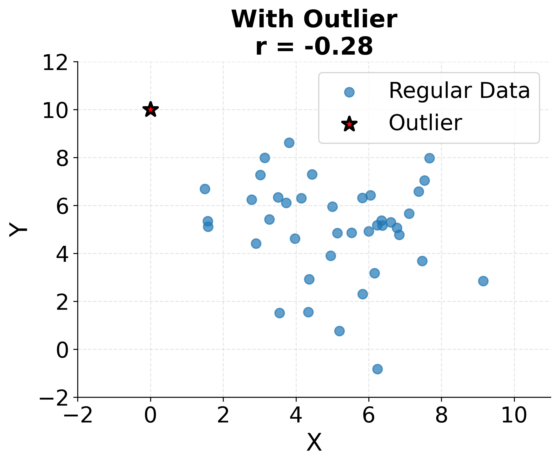 Scatter plot showing correlation with single outlier highlighted.