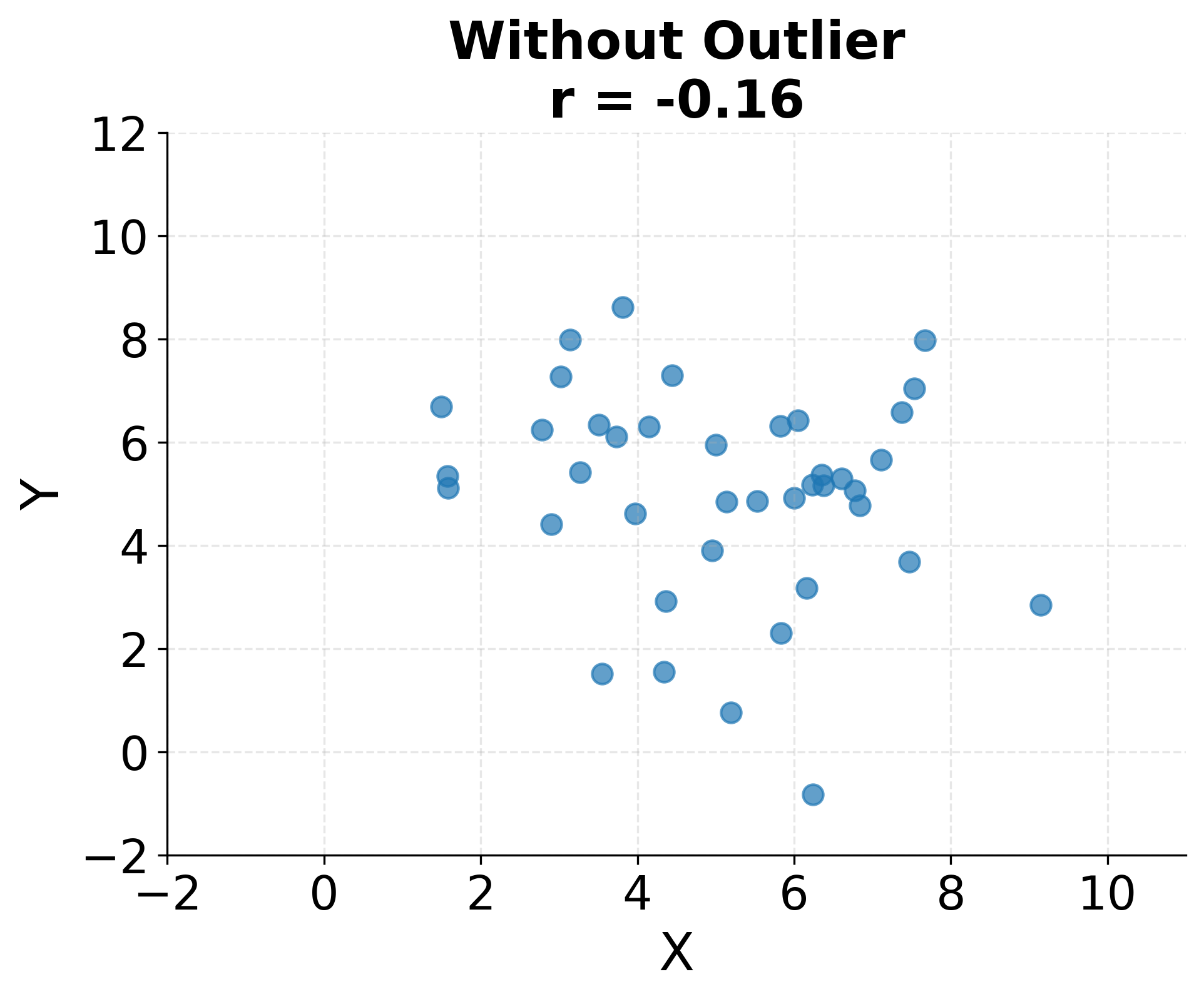 Scatter plot showing correlation without outlier.