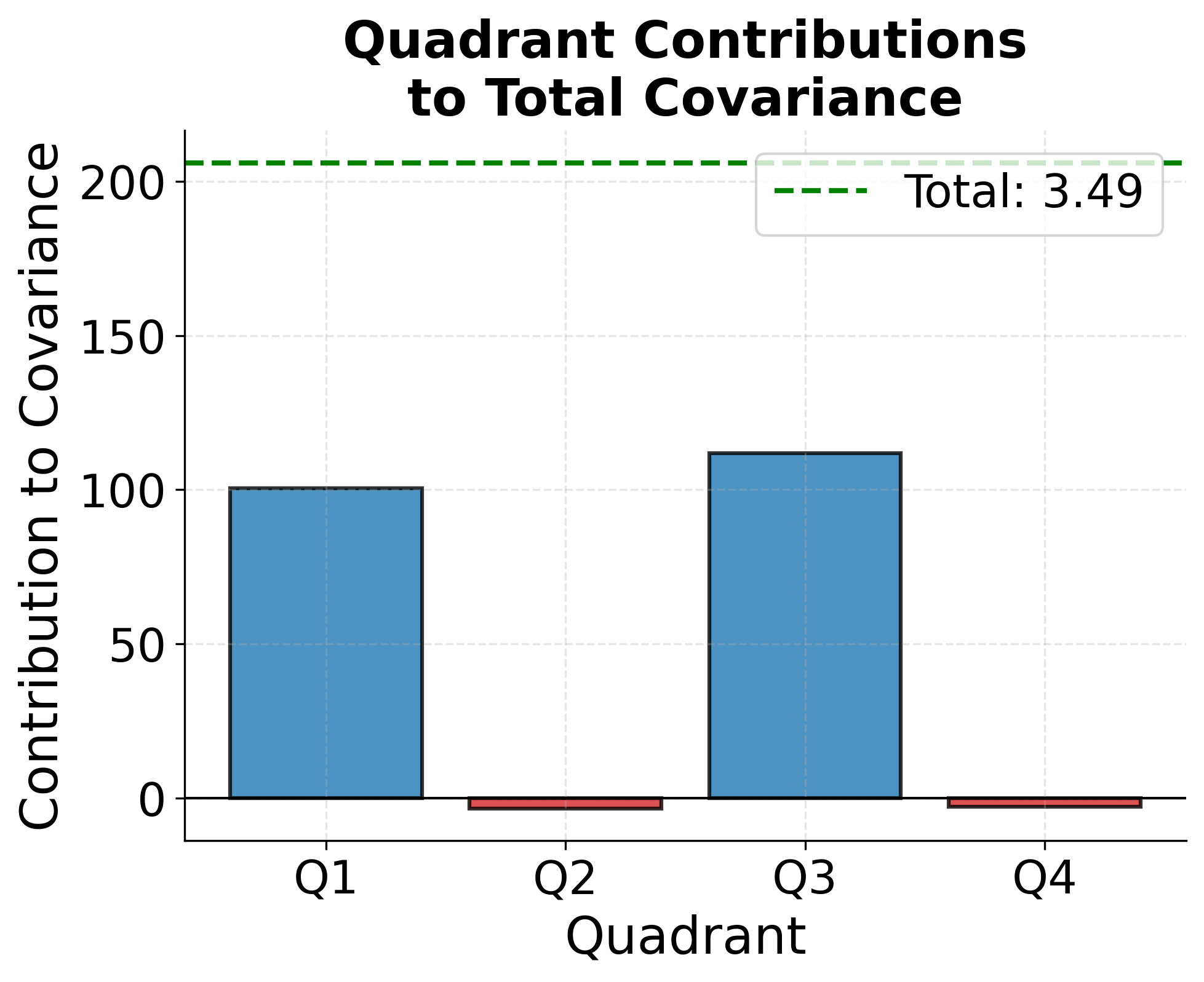 Bar chart showing cumulative covariance contributions by quadrant.