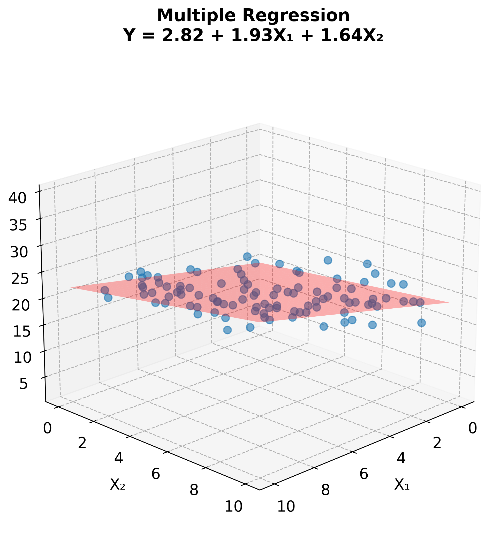 3D scatter plot with fitted regression plane showing multiple regression.