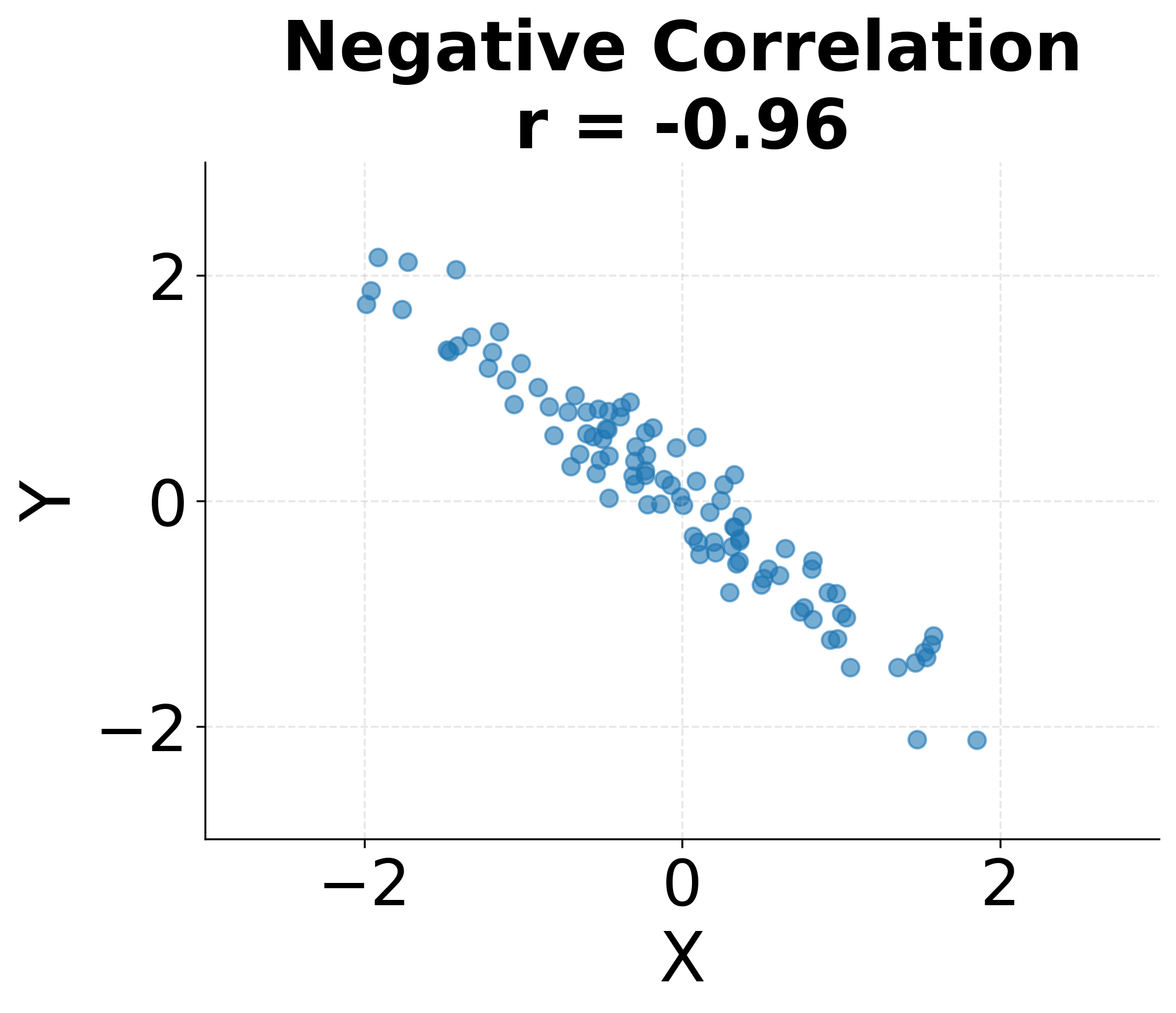 Scatter plot showing strong negative correlation.