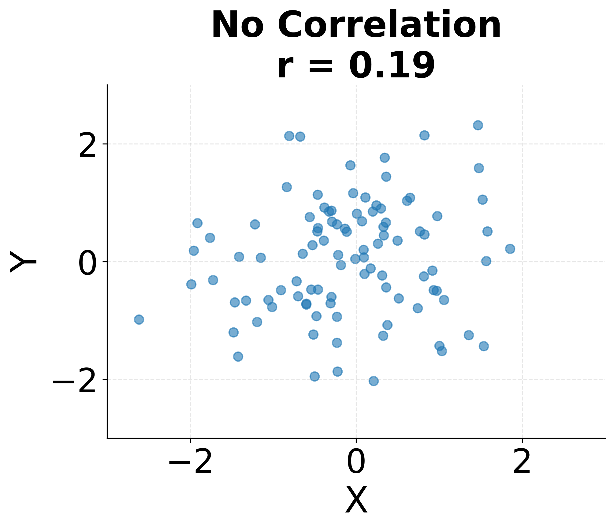 Scatter plot showing no correlation.