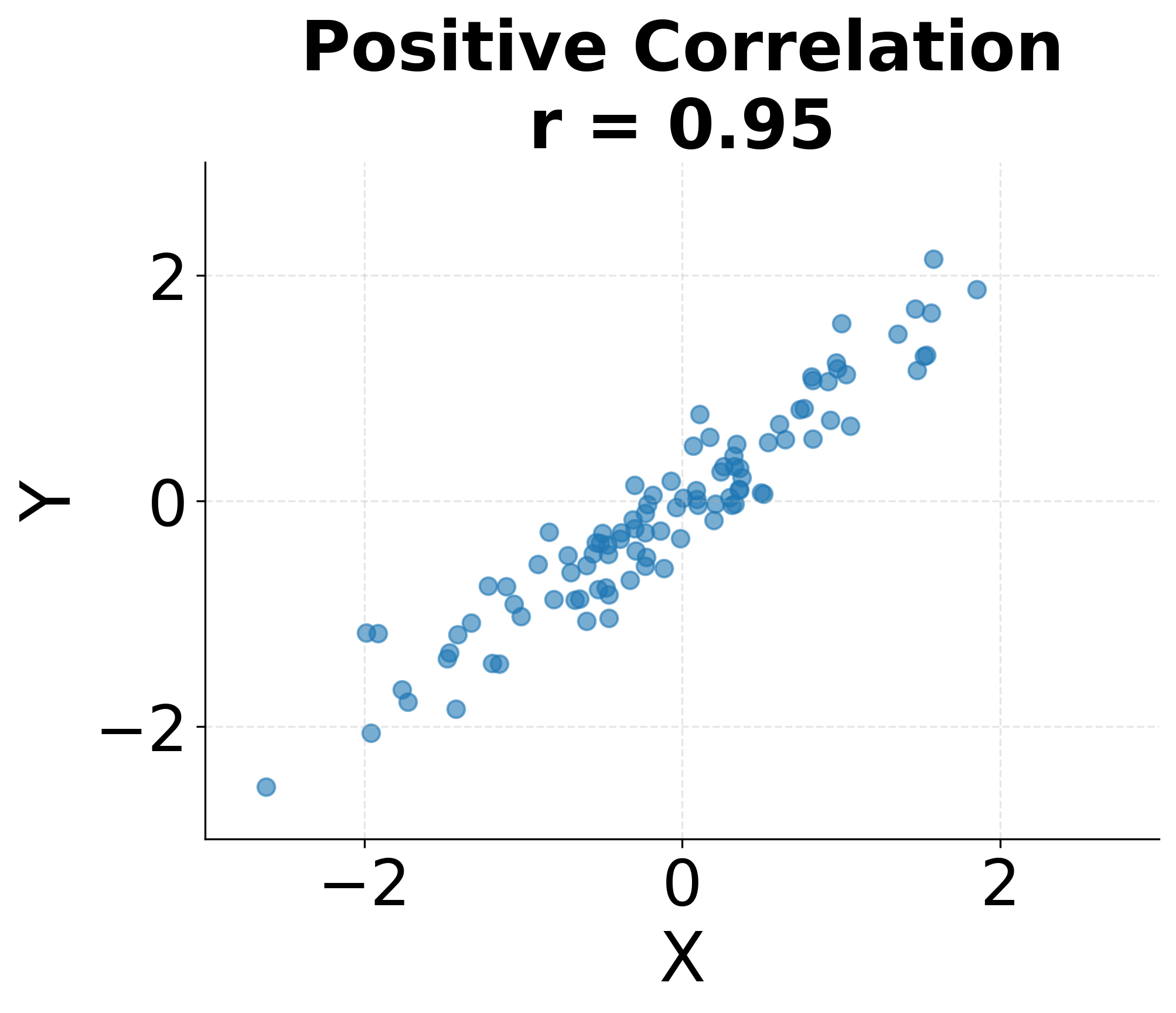 Scatter plot showing strong positive correlation.