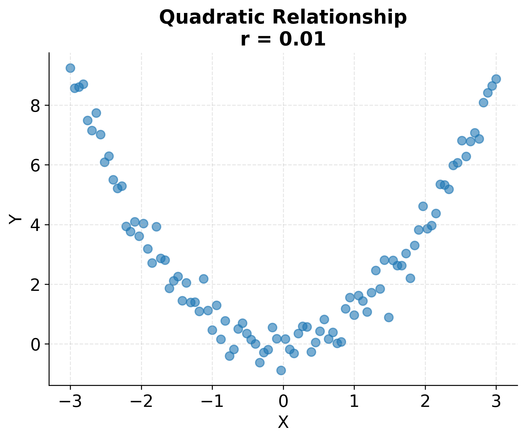 Scatter plot showing quadratic relationship with zero correlation.