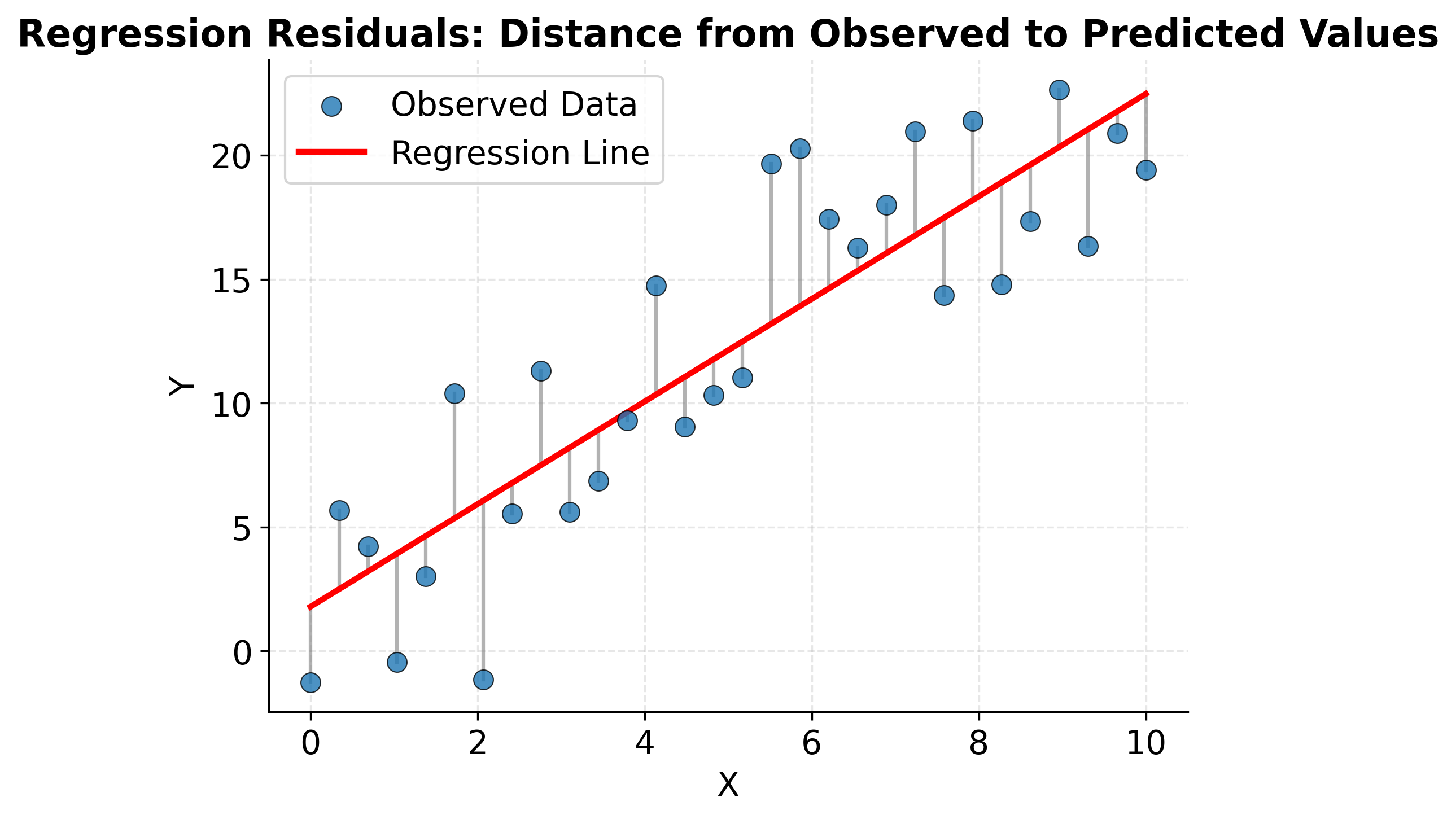 Scatter plot with regression line and residual lines showing vertical distances.
