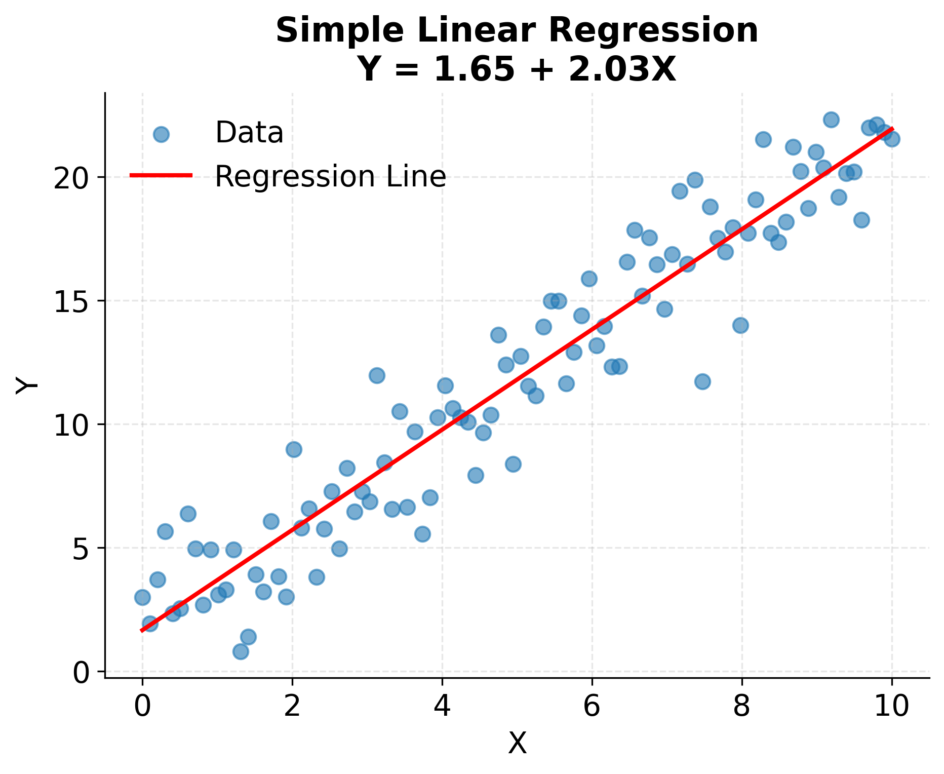 Scatter plot with fitted linear regression line.
