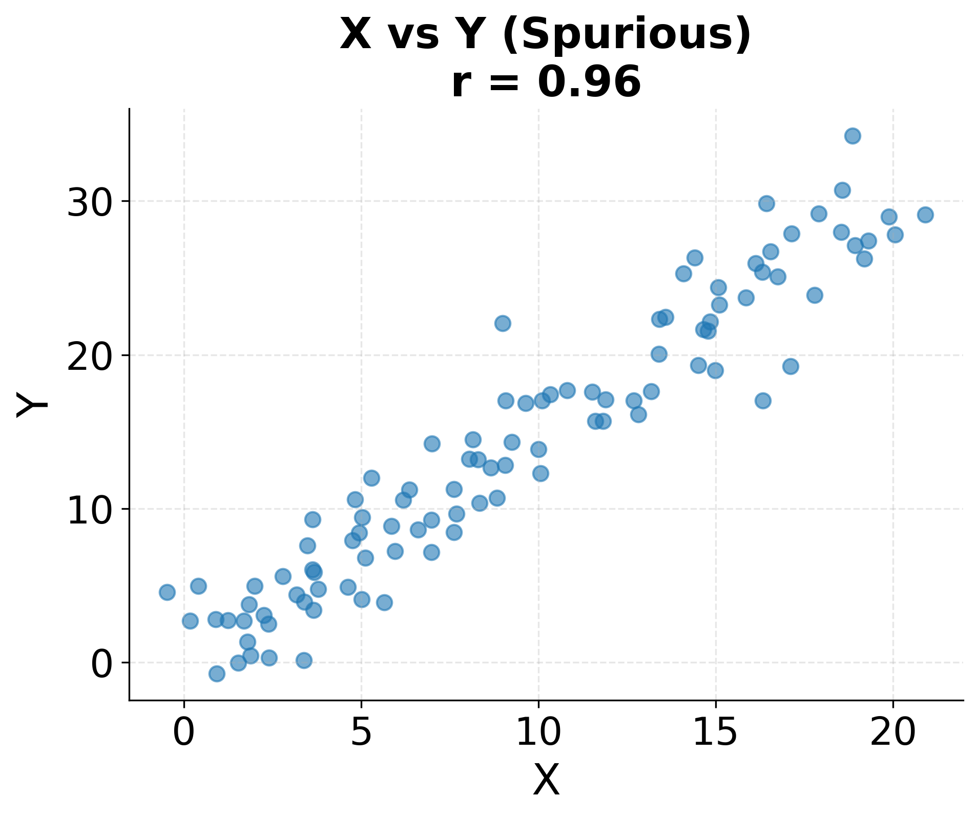 Scatter plot showing spurious correlation between X and Y.