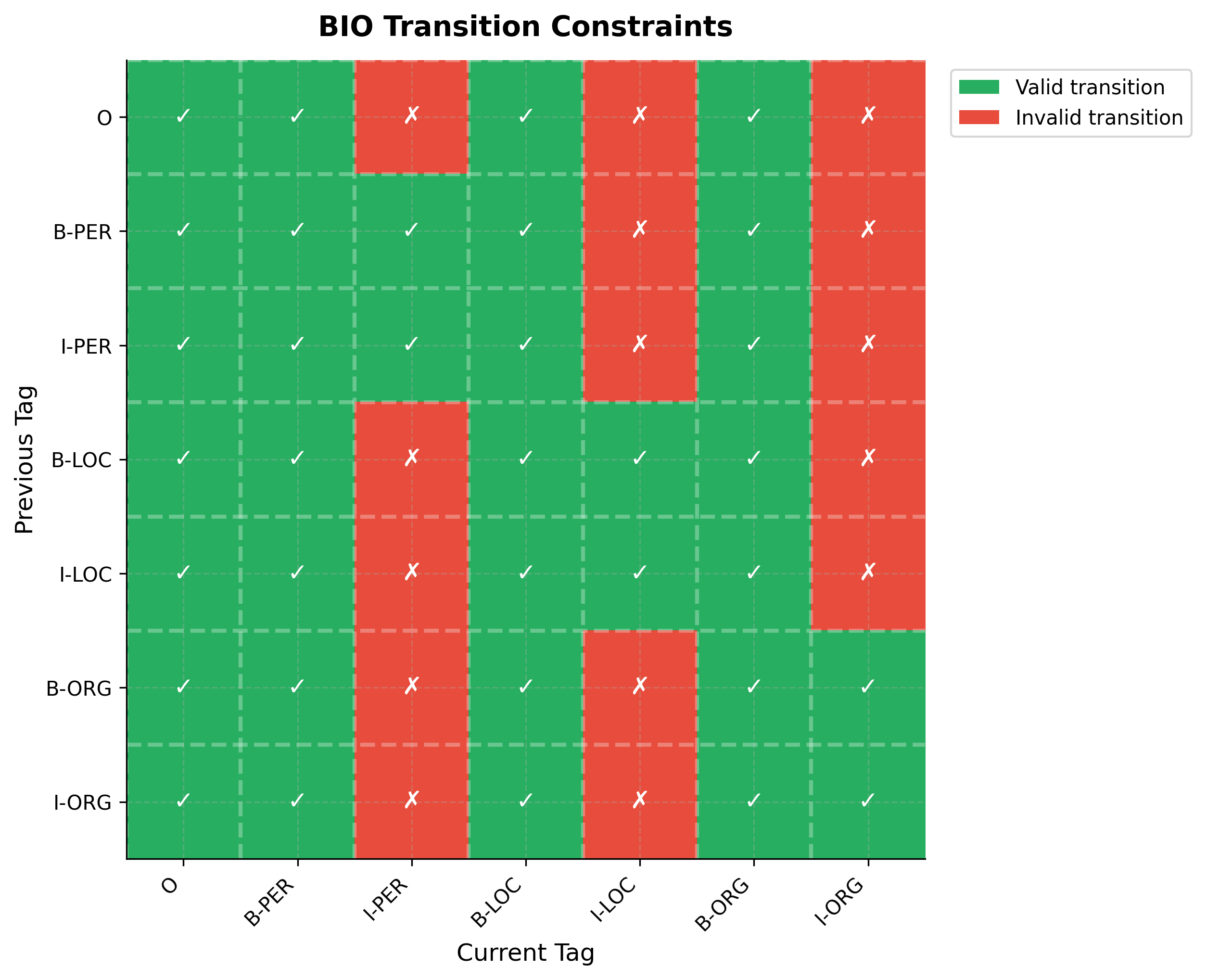 Heatmap showing 7x7 matrix of BIO tag transitions. Valid transitions are green, invalid are red. Clear diagonal pattern visible for I-tags.