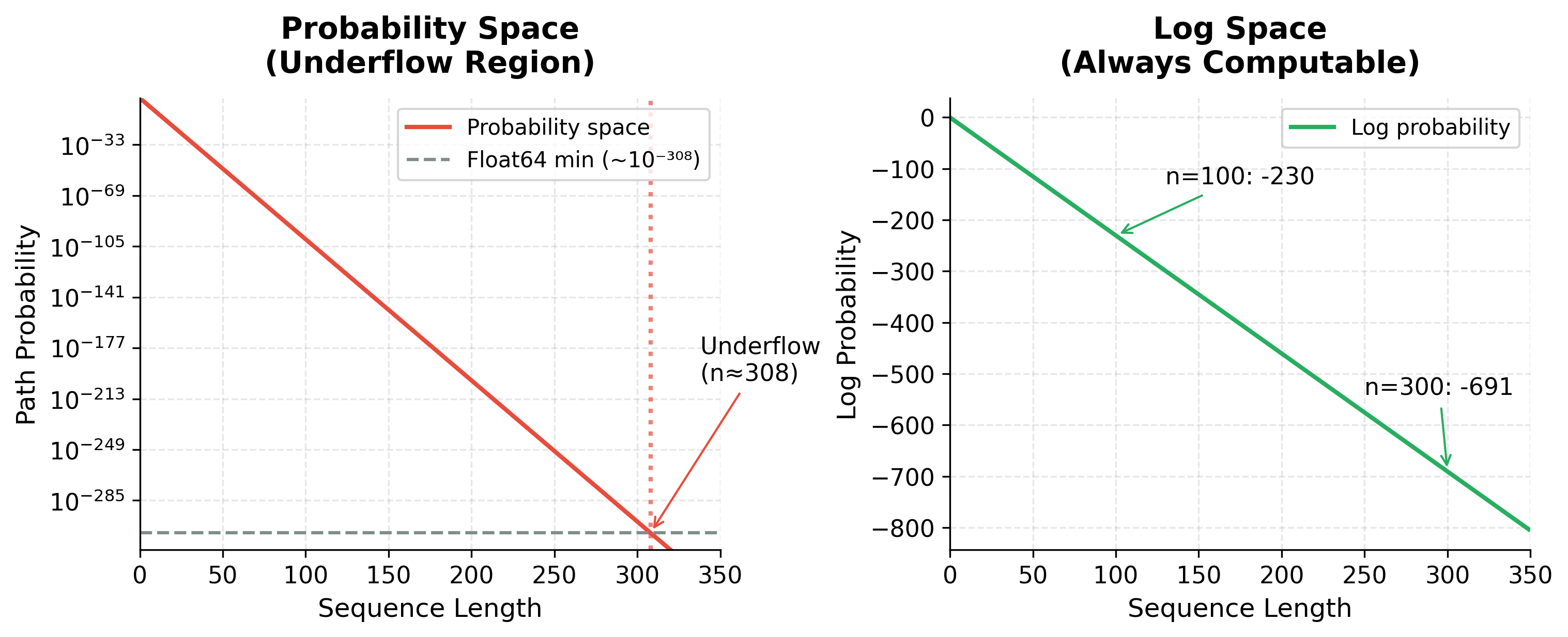 Two line plots. Left shows probability decaying exponentially to zero. Right shows log probability decreasing linearly and remaining stable.