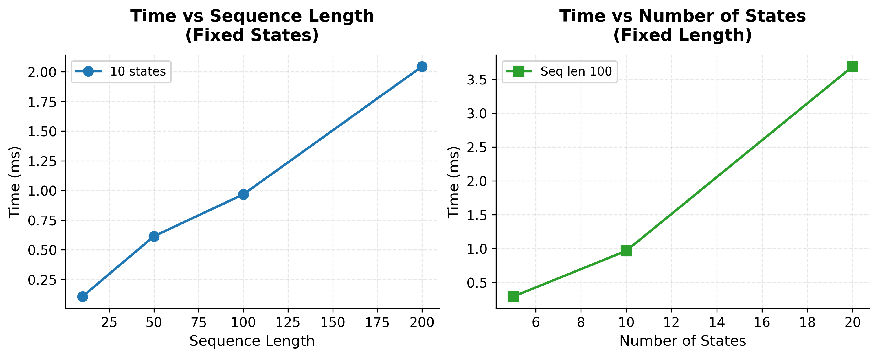 Two line plots showing Viterbi runtime. Left plot shows linear growth with sequence length, right plot shows quadratic growth with number of states.