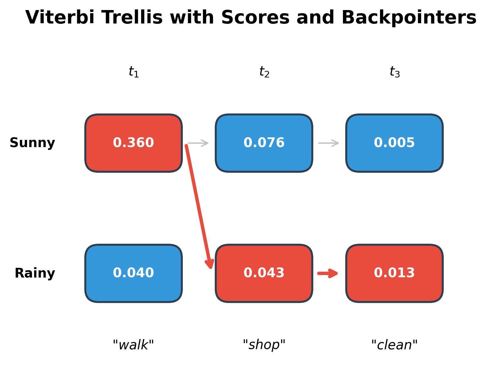 Grid showing two rows (Sunny, Rainy) and three columns (walk, shop, clean) with Viterbi scores and the optimal path highlighted in red.