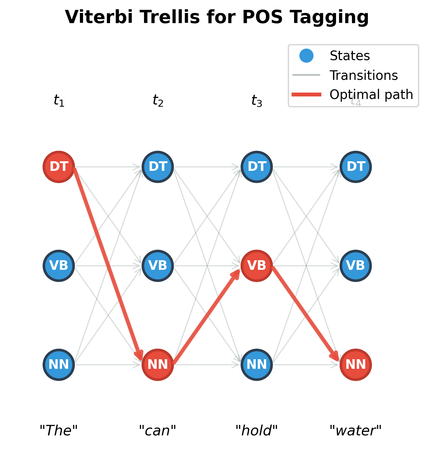 Grid diagram showing positions 1-4 horizontally and three possible tags vertically, with arrows connecting adjacent columns representing transition probabilities.