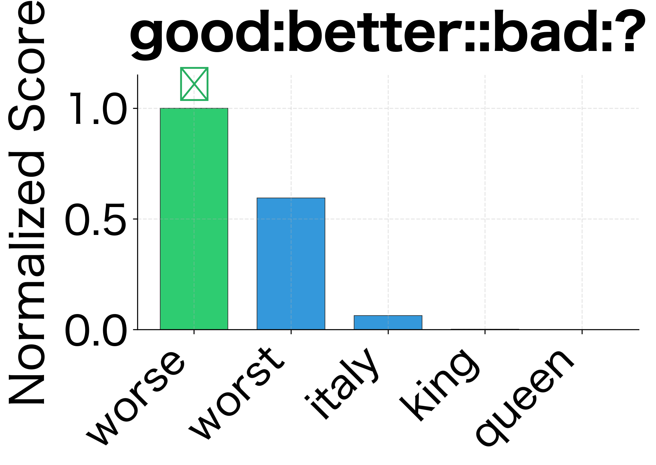 Comparative analogy good:better::bad:worse. Shows consistent relationship encoding.