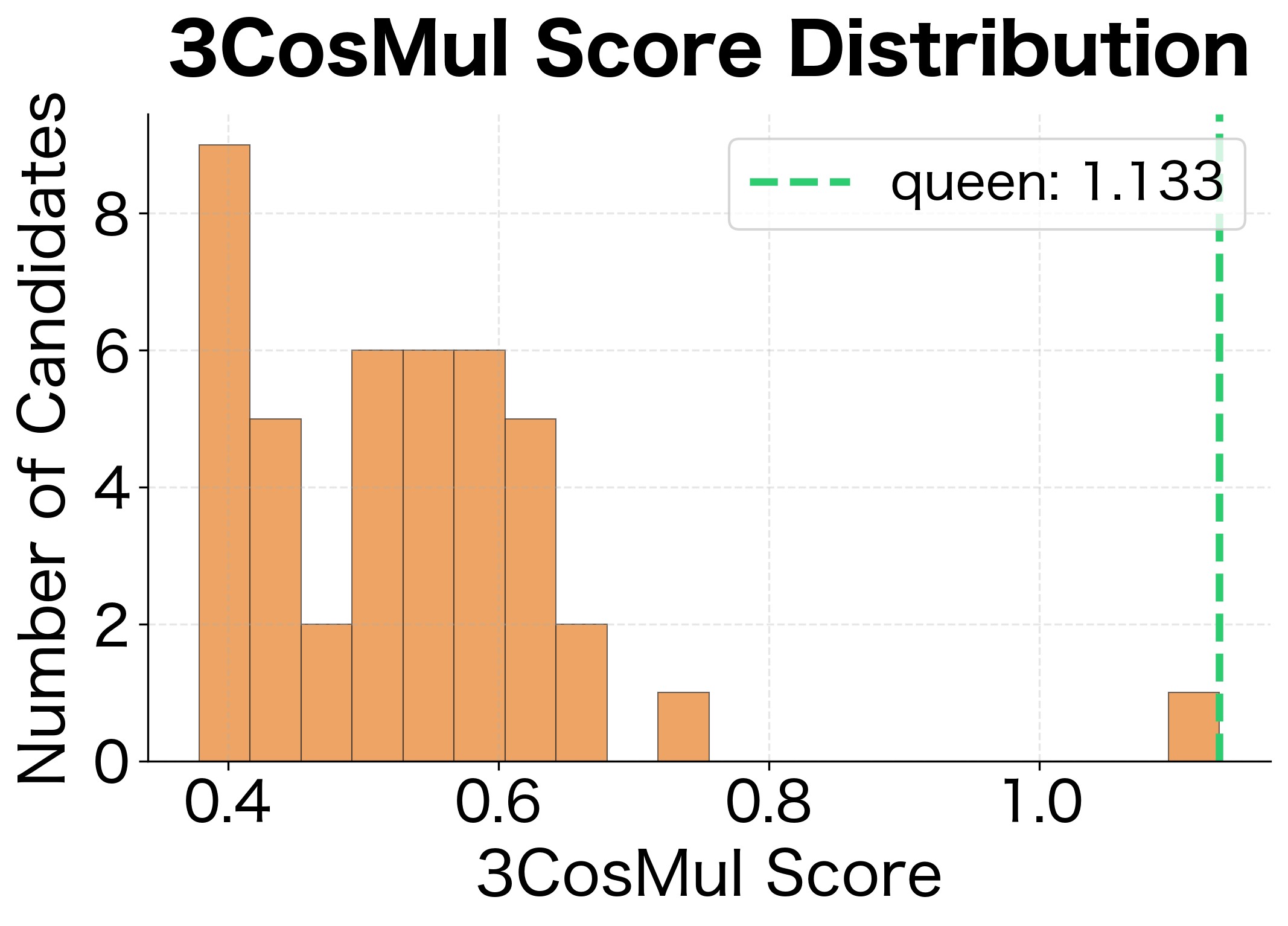 3CosMul score distribution with better separation between candidates. The multiplicative scoring makes the correct answer more distinguishable.