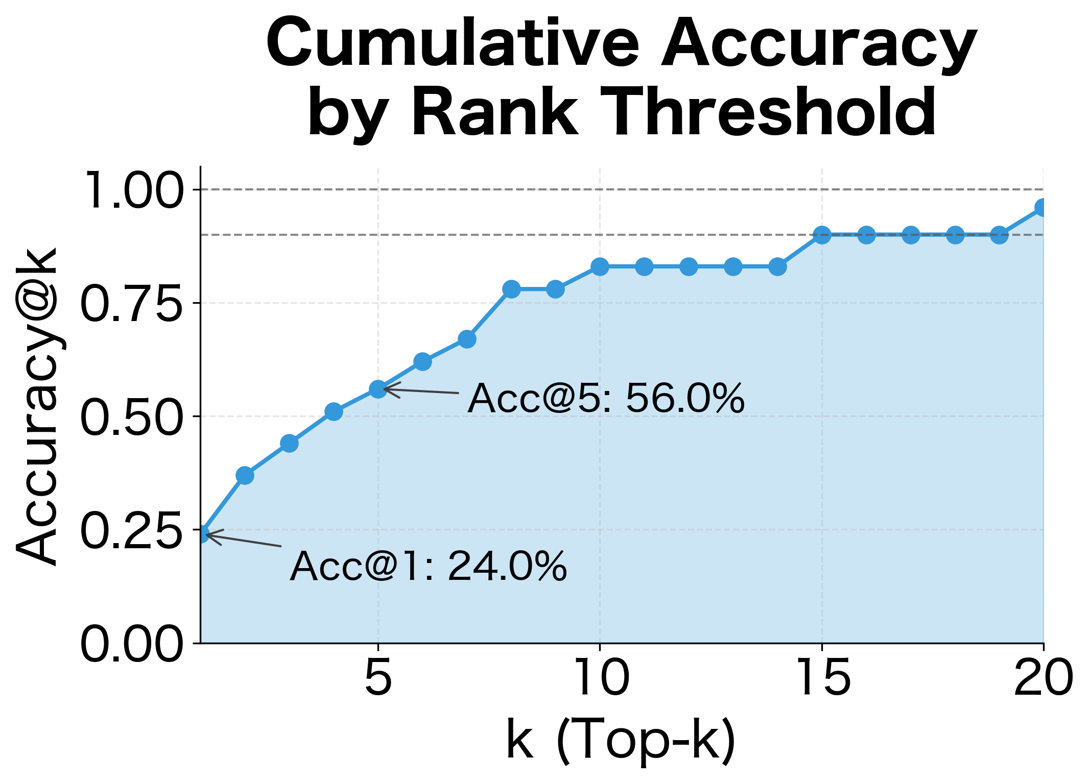 Cumulative accuracy by rank threshold (Accuracy@k). As k increases, more correct answers fall within the top-k, but rank 1 accuracy is the standard benchmark.