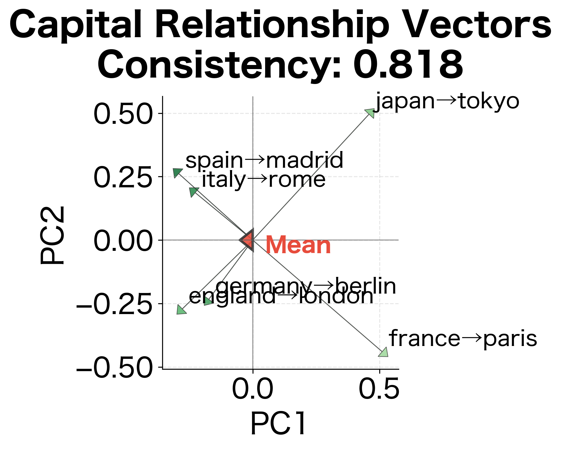 Capital-country relationship vectors projected to 2D. Similar tight clustering indicates consistent encoding. When relationship vectors cluster tightly, analogies are more likely to succeed.