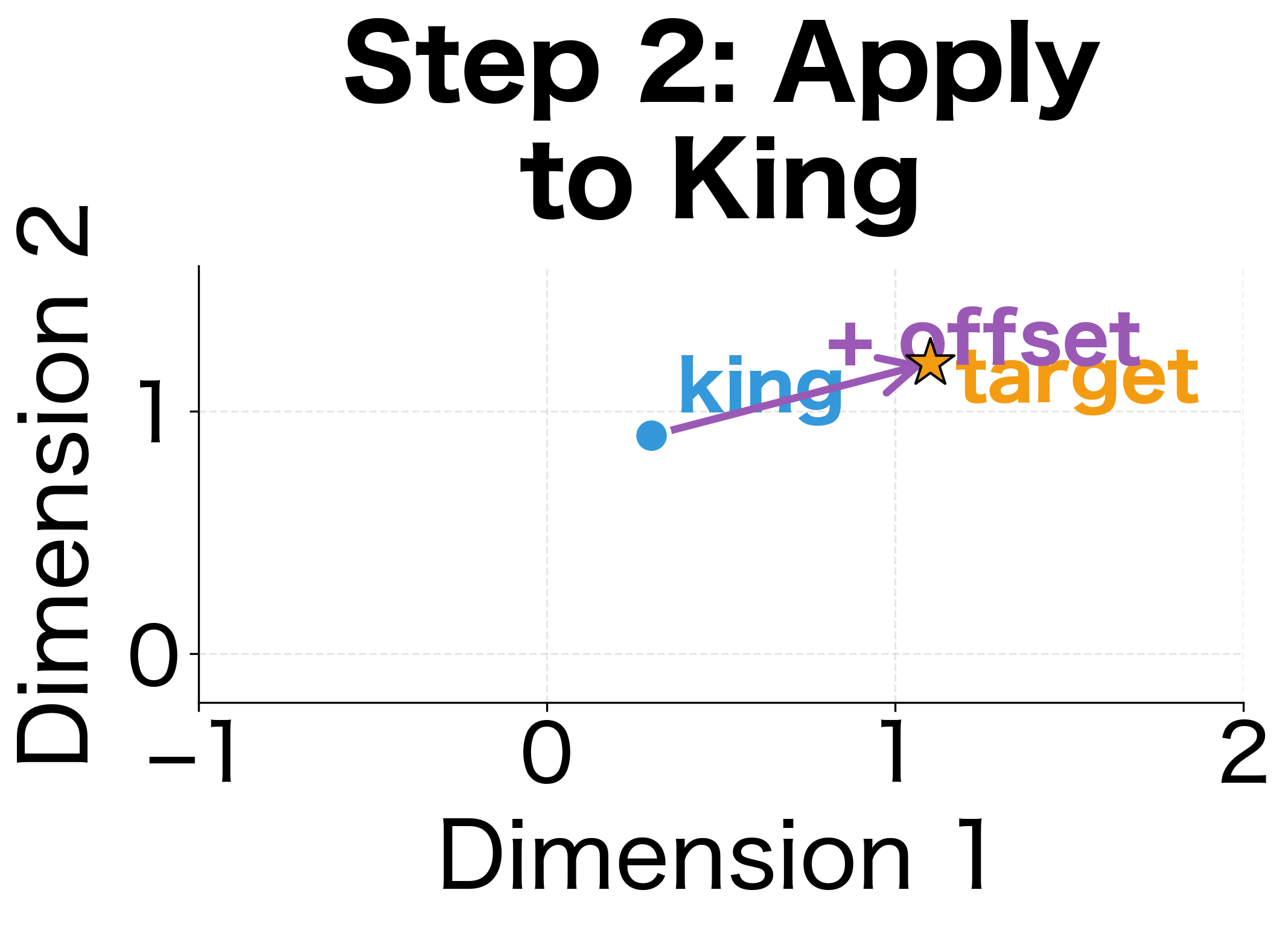 Step 2: Start from ''king'' and add the relationship vector to get target.