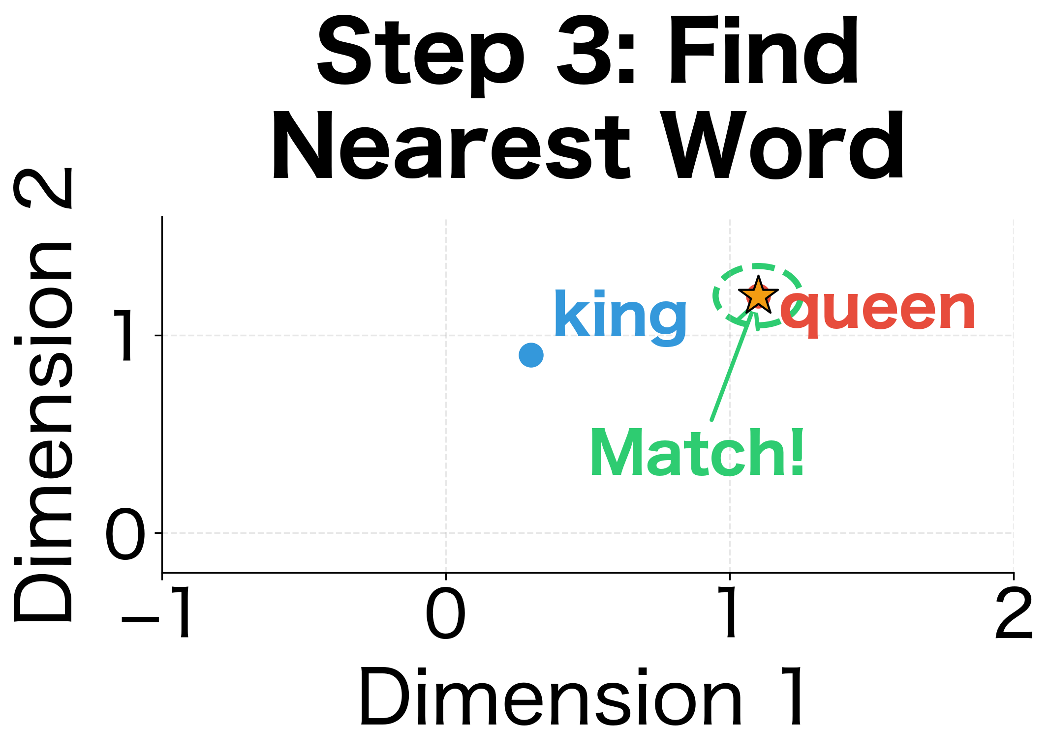 Step 3: The target vector lands exactly on ''queen'', completing the analogy.