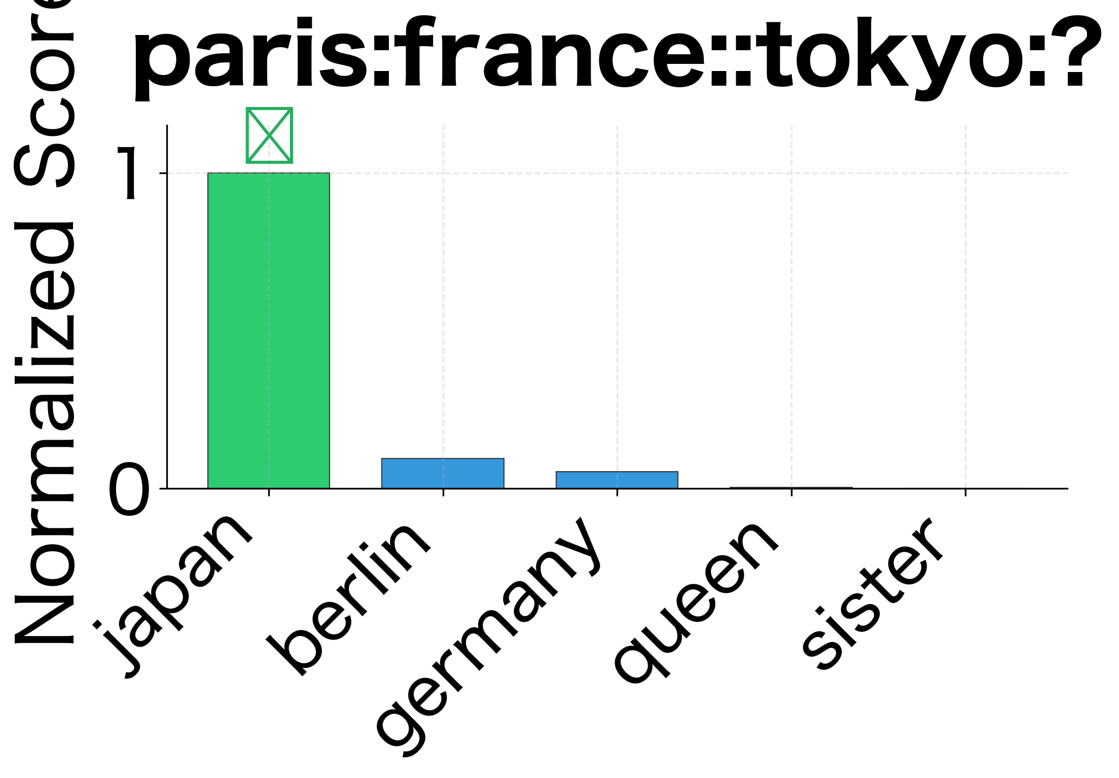 Capital analogy paris:france::tokyo:japan. The correct answer scores highest among candidates.