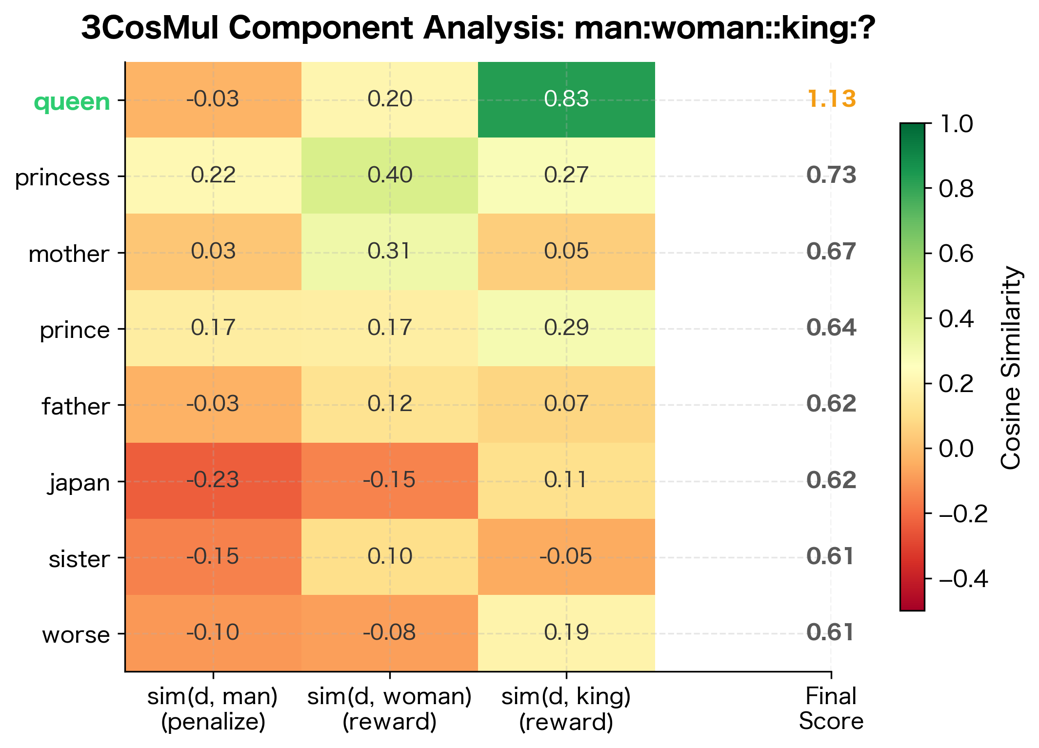 Heatmap showing similarity scores between candidate words and query words for 3CosMul scoring.