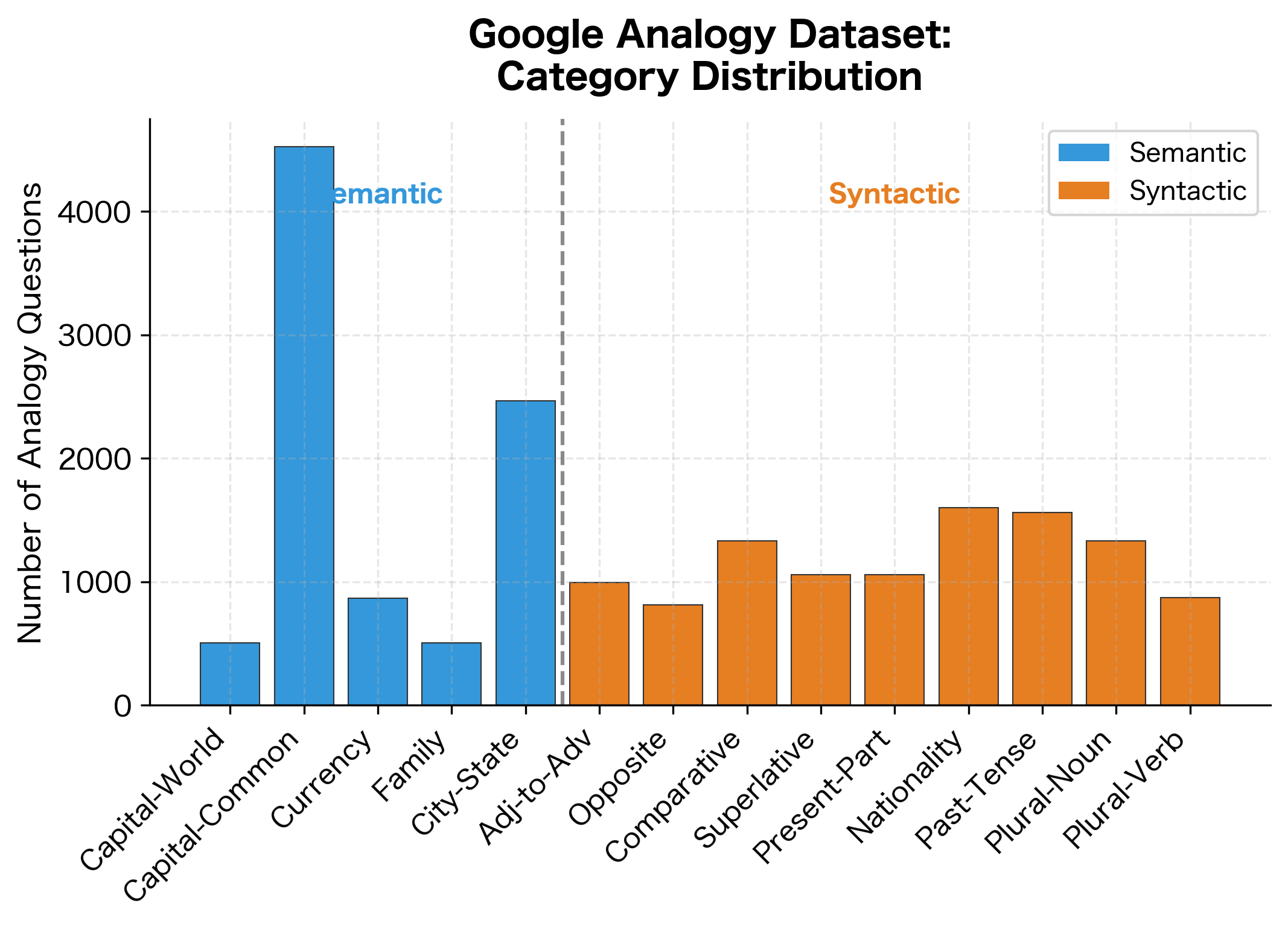 Bar chart showing counts of different analogy category types in evaluation datasets.